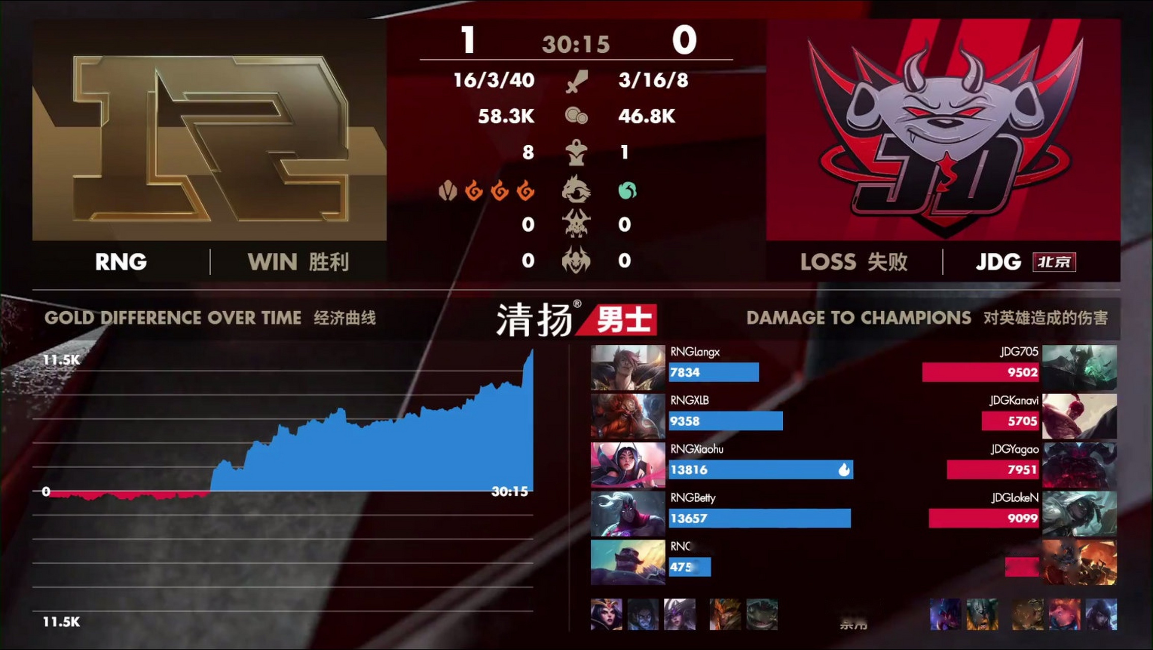 关于Ming连续十五场比赛得分超过重要助攻，RNG不断突破！热度持续攀升的信息